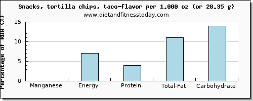 manganese and nutritional content in tortilla chips